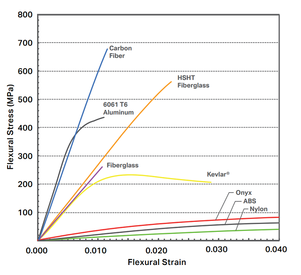 Graph of composite materials and flexural strength