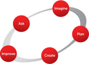 Design cycle going from Ask, to Imagine, to Plan, to Create, to Improve