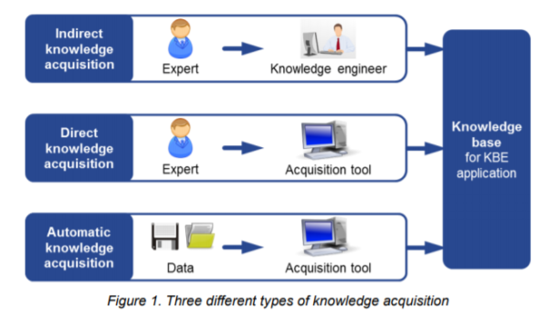 Knowledge Based Engineering: Knowledge Acquisition & The Acquisition ...