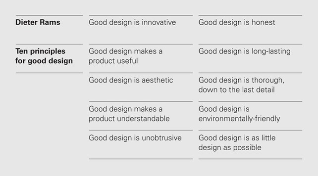 Dieter Rams Principles for good design