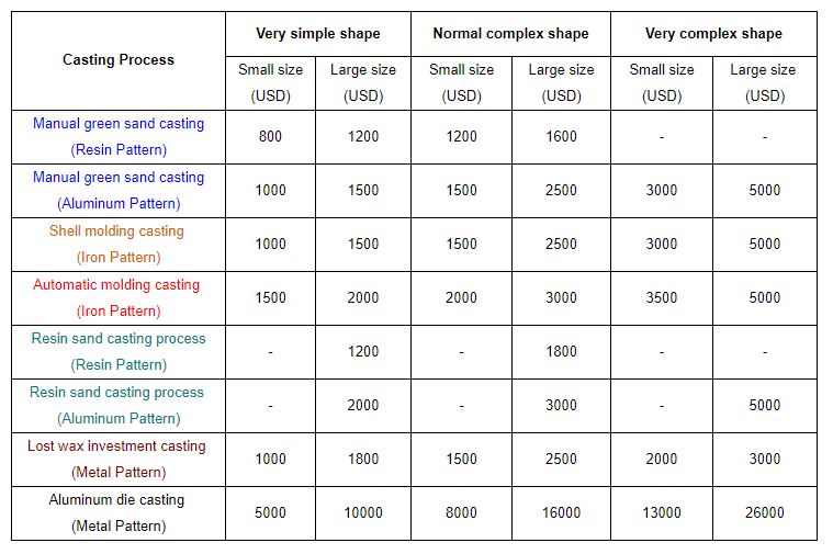 Casting price estimates