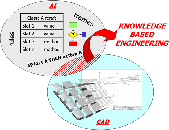 Knowledge based engineering