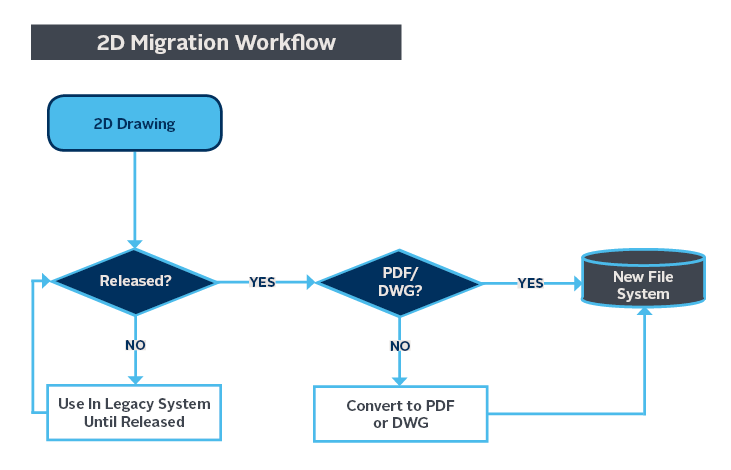 How Is Data Migration Planning Is Done