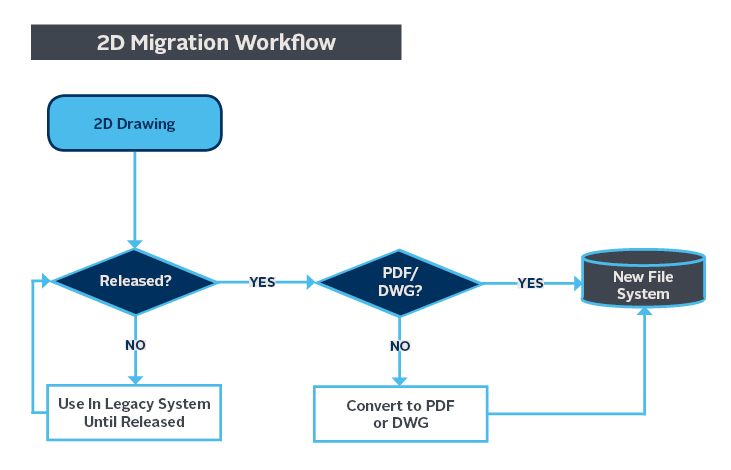 How Is Data Migration Planning Is Done