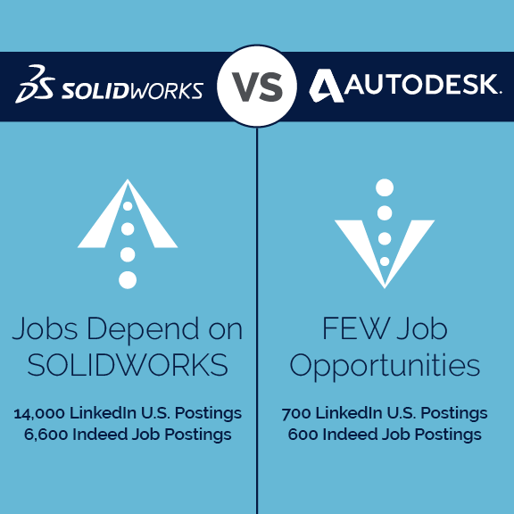 Solidworks Versus AutoDesk Jobs