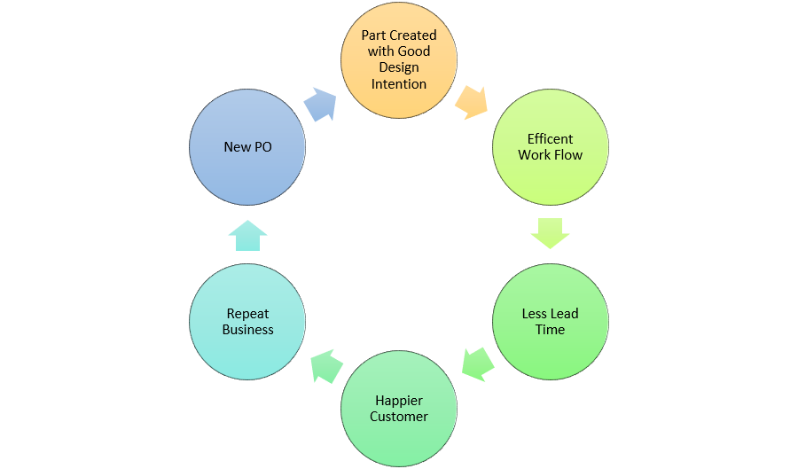 Design and Part Flow Chart