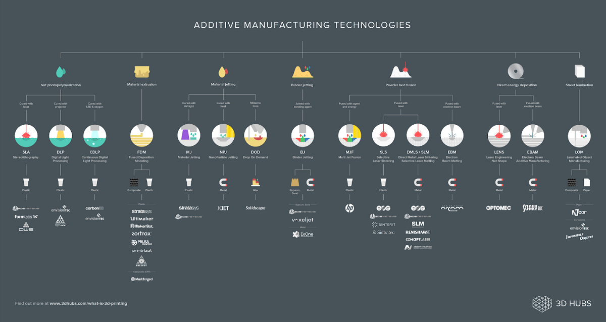 Additive Manufacturing (AM) infographic