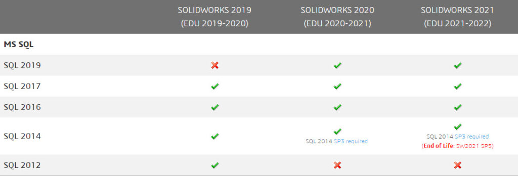 SQL Licensing Changes for SOLIDWORKS PDM & Manage table
