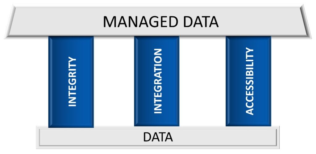 3 Key Pillars of an Effective Data Management Strategy blog