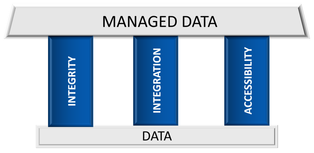 Data management pillars