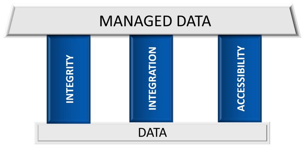 Data management pillars