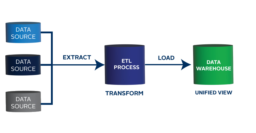 Extract, transform, load process