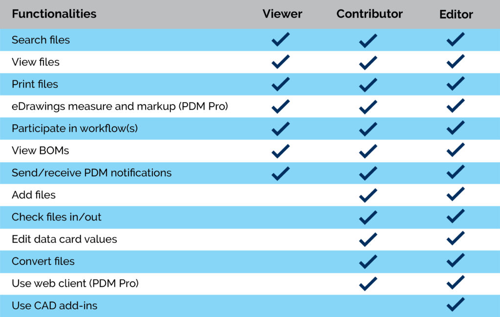 SOLIDWORKS PDM License Matrix 