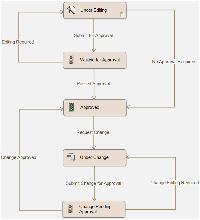 approval process PDM Approval Process