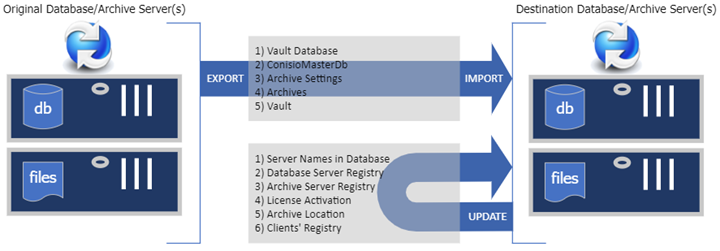 Moving SOLIDWORKS PDM to a new Server