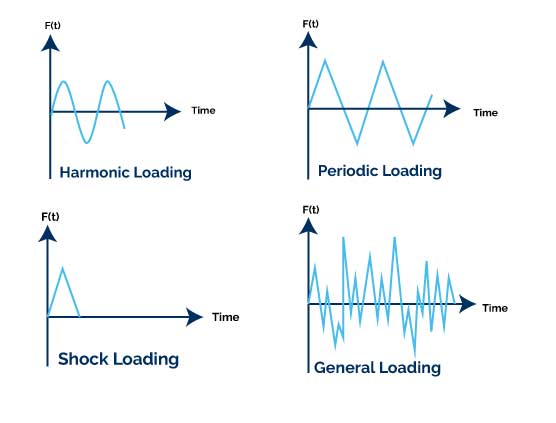 SOLIDWORKS typical dynamic loading scenarios 