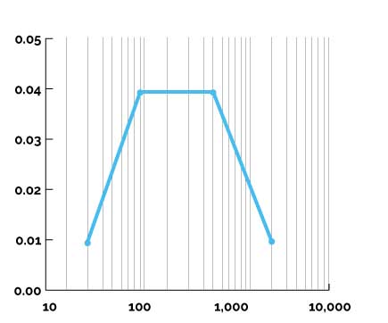 SOLIDWORKS Vibration Analysis loading scenarios