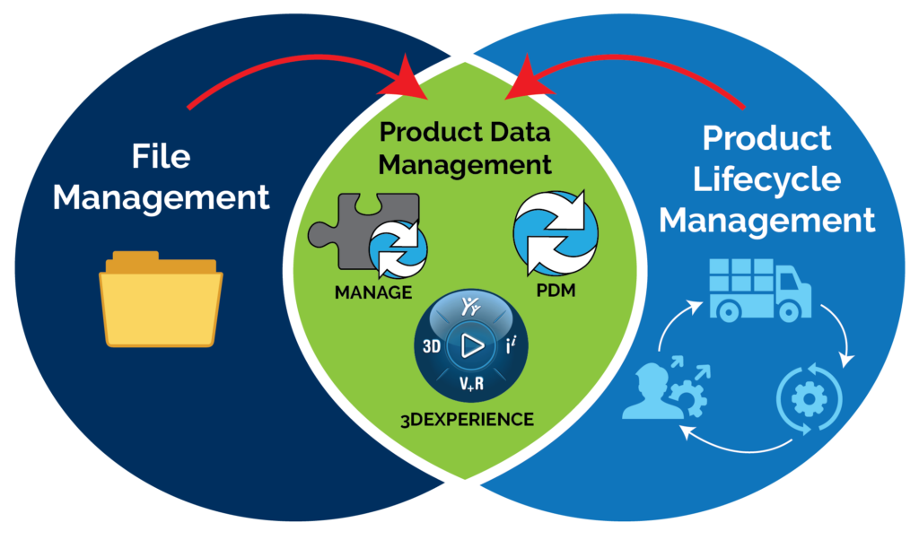 SOLIDWORKS data management solutions