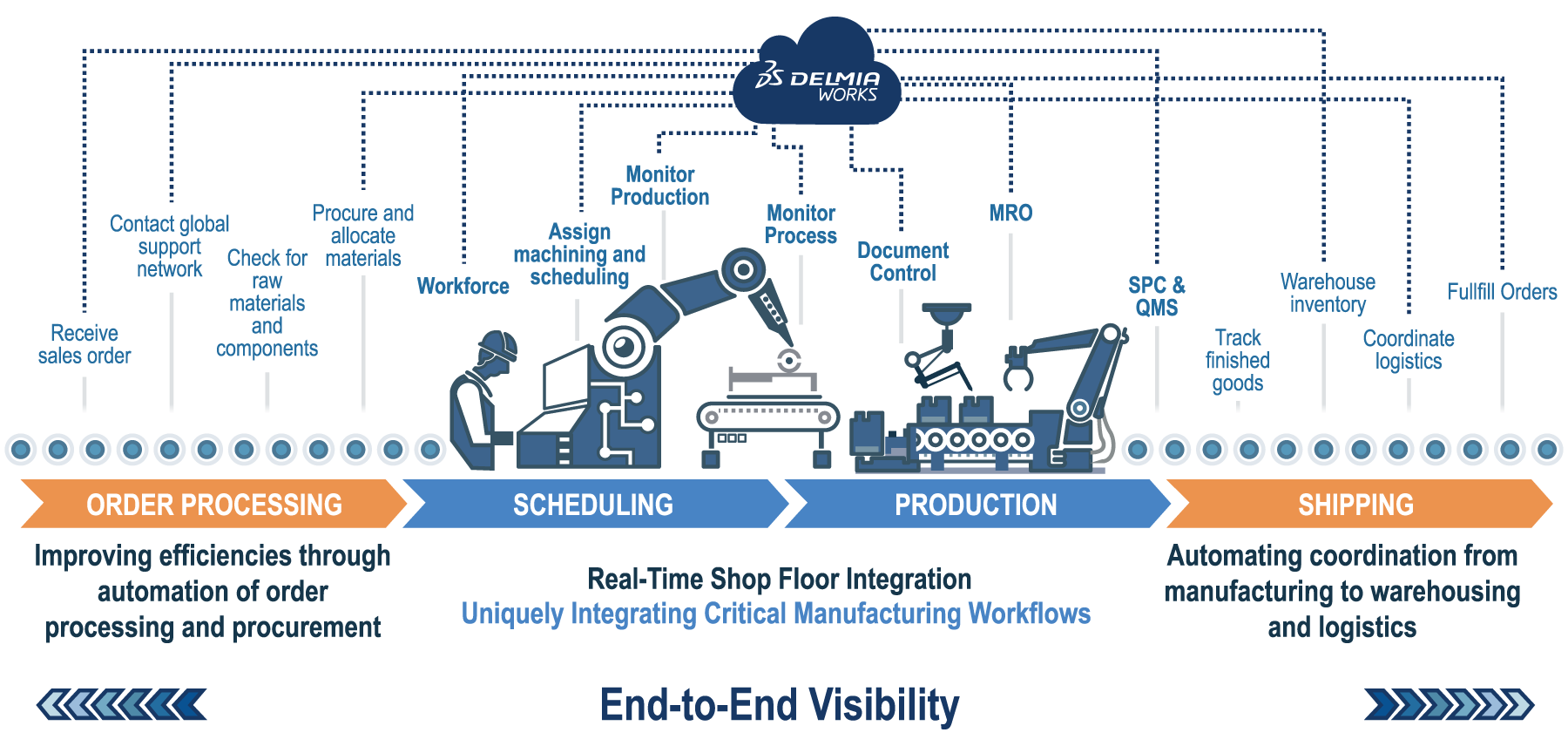 sw-delmiaworks-diagram-End-to-End Visibility sw-delmiaworks-diagram-End-to-End Visibility