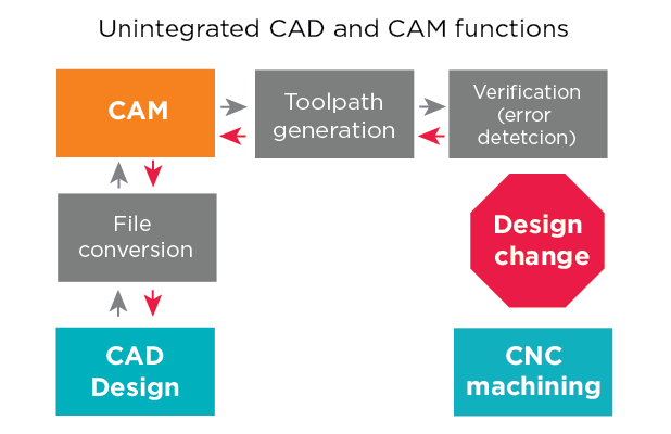 Unitegrated CAD and CAM functions