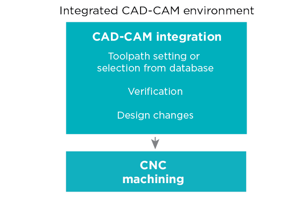 Integrated CAD-CAM environment 