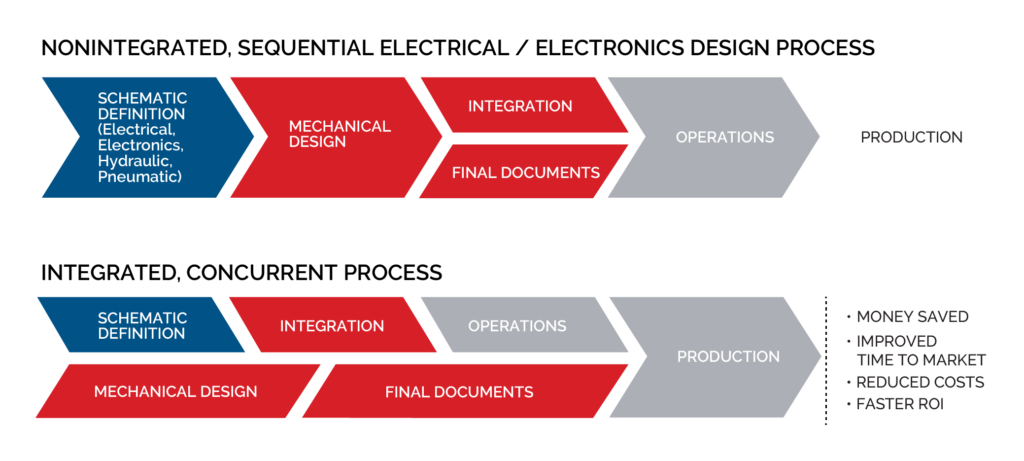 Chart showing integrated and nonintegrated electrical design process