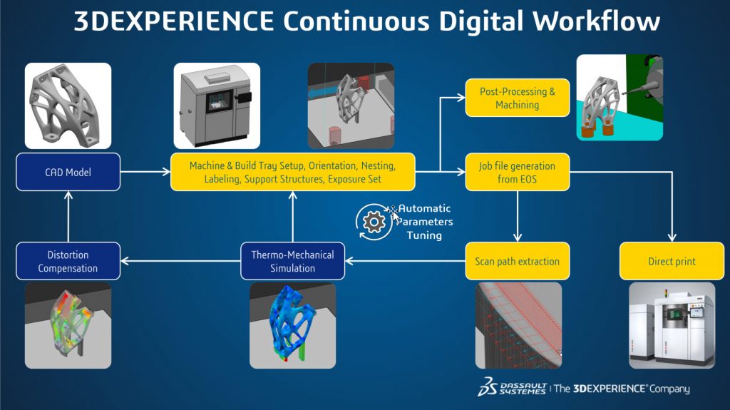 2020-11-18-09-31-16___v2_3dexperience-continuous-digital-workflow-1024x575-1