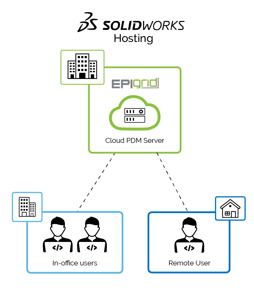 How EpiGrid hosting works