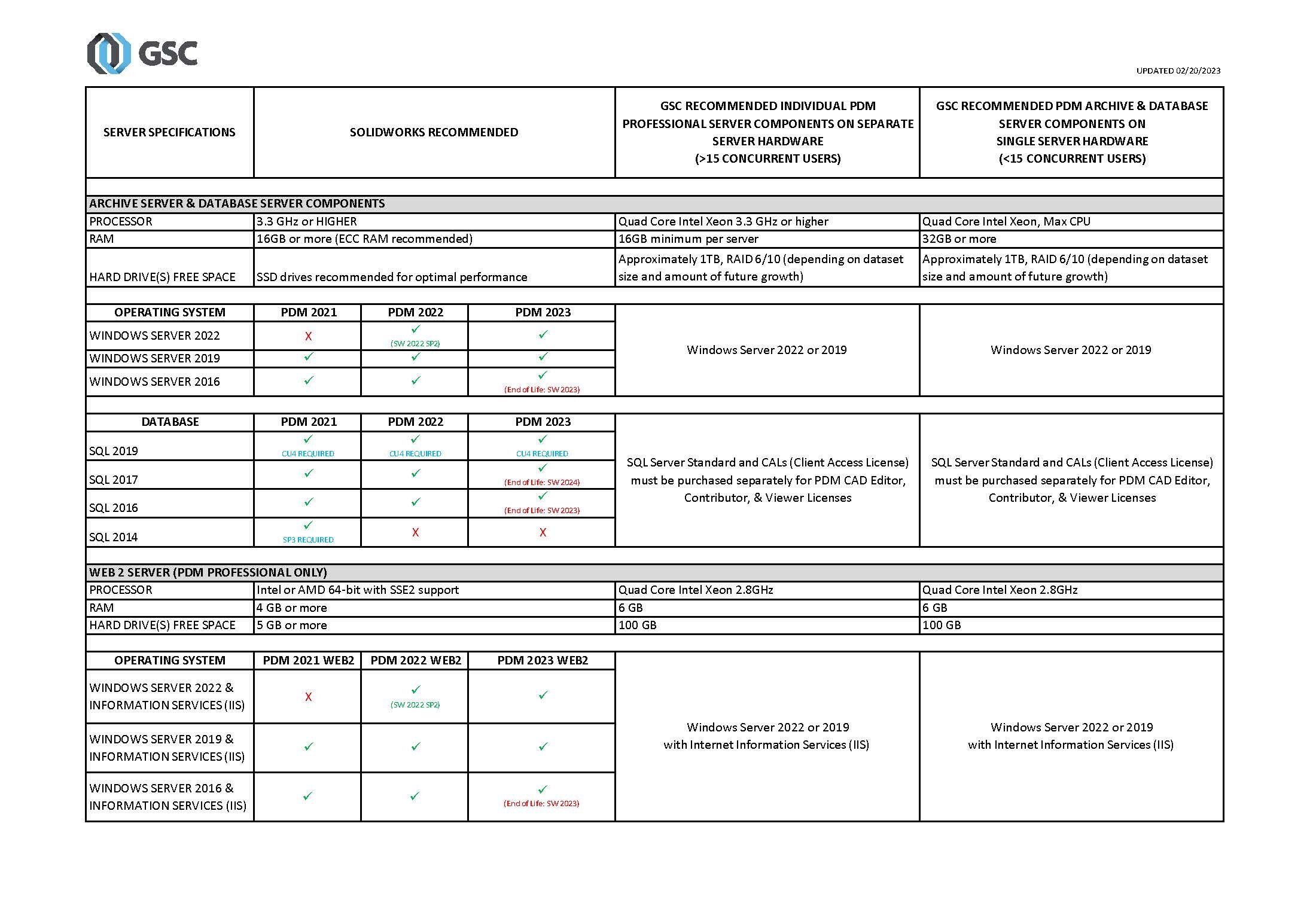 2023 SolidWorks PDM - Server Hardware Recommendations